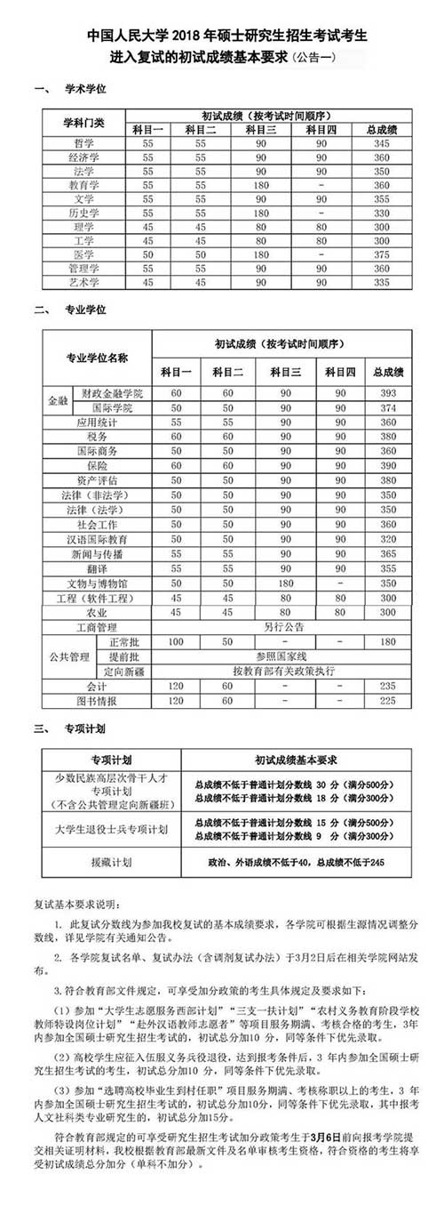 中国人民大学2018年考研复试分数线.jpg 中国人民大学2018年考研复试分数线.jpg